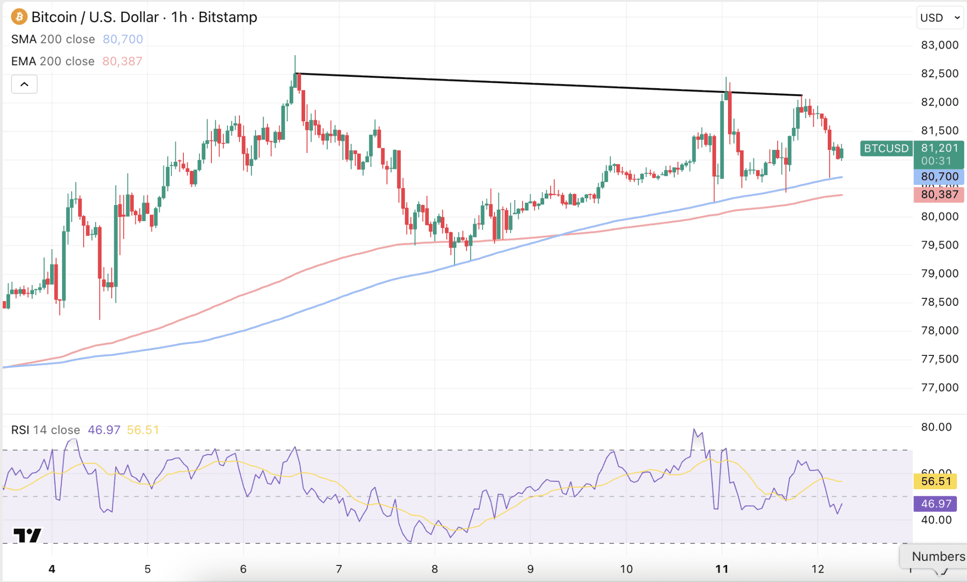 Bitcoin opnieuw afgewezen rond 82.000 dollar.