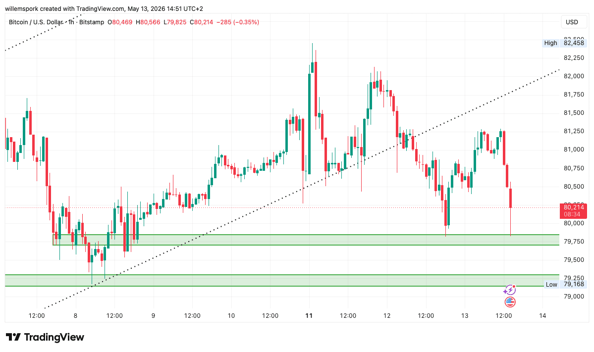 Graphique du cours du Bitcoin montrant BTC chuter vers l’importante zone de support autour des 80 000 dollars après la publication des chiffres élevés de l’inflation PPI américaine.