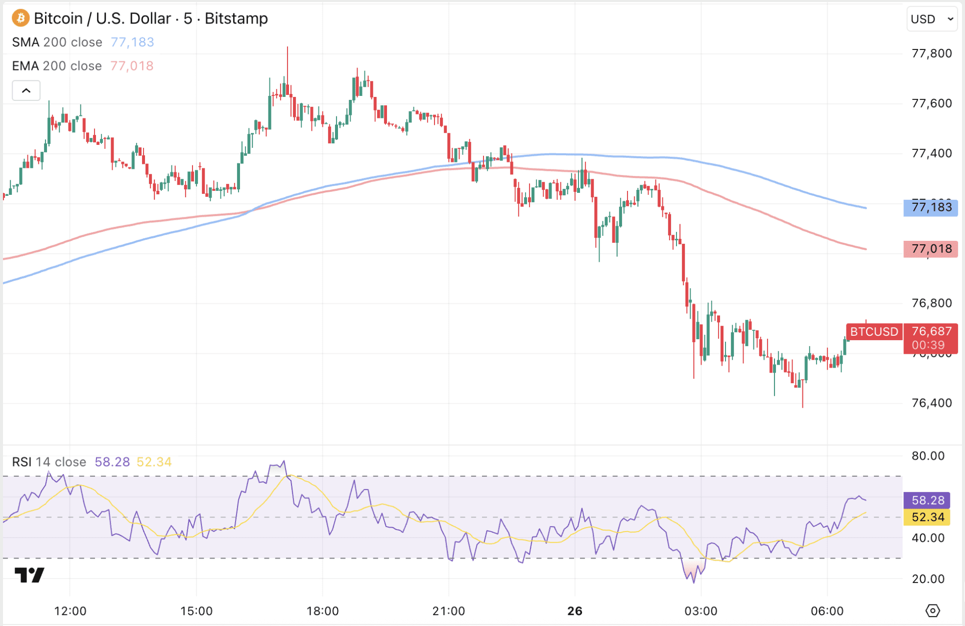 Bitcoin koers zakt weg in nacht van maandag op dinsdag.