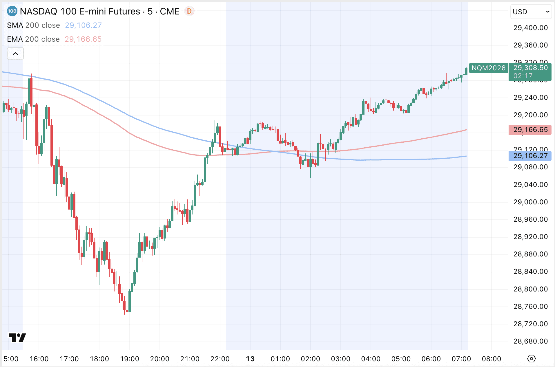Nasdaq 100-futures klimmen op na zwakke dinsdagsessie.