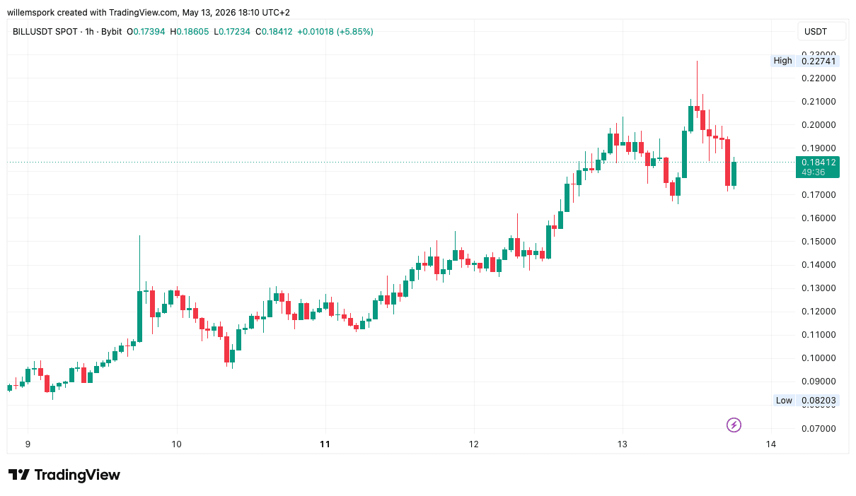 Grafiek van de BILL koers op TradingView waarop een sterke stijging zichtbaar is richting 0,22 dollar na de Binance Futures-notering.