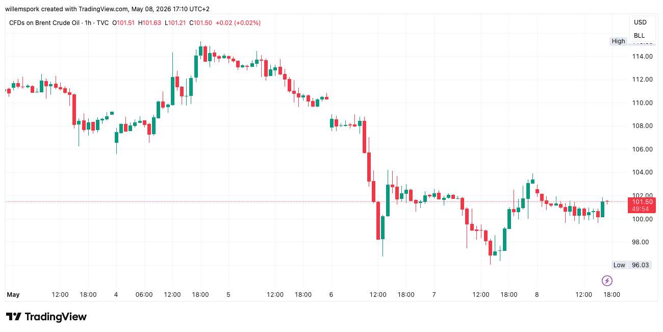 Grafiek van de Brent-olieprijs op TradingView waarop te zien is dat olie rond de 100 dollar per vat blijft schommelen tijdens de spanningen rond de Straat van Hormuz.