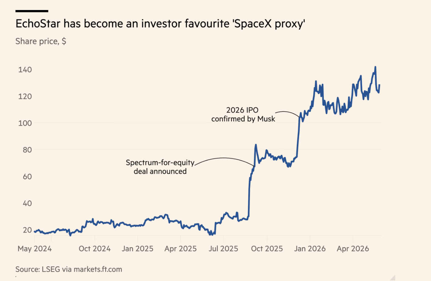 SpaceX-proxy EchoStar steeg al met enkele honderden procenten.