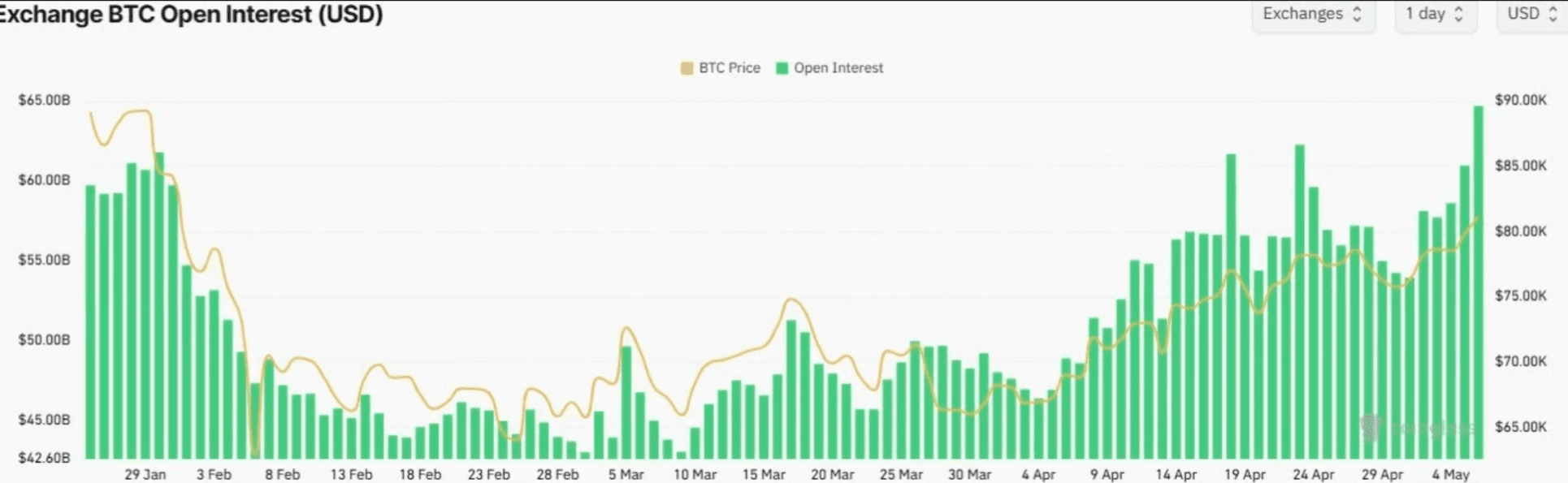 Grafiek van CoinGlass toont de stijging van Bitcoin Open Interest