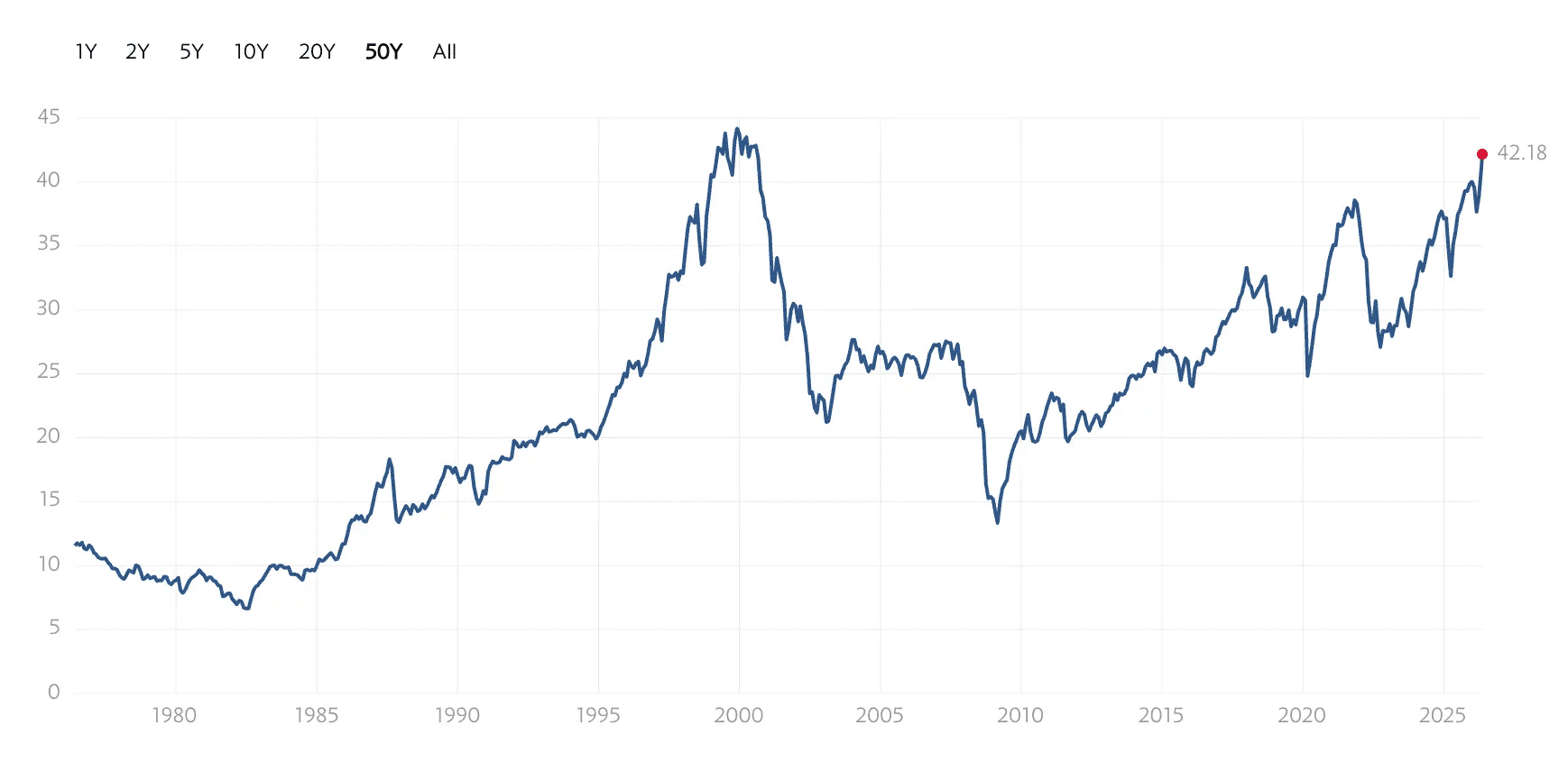 Grafiek van de Shiller P/E ratio over 50 jaar waarin de waardering van Amerikaanse aandelen stijgt naar 42,18, dicht bij de piek van 2000.