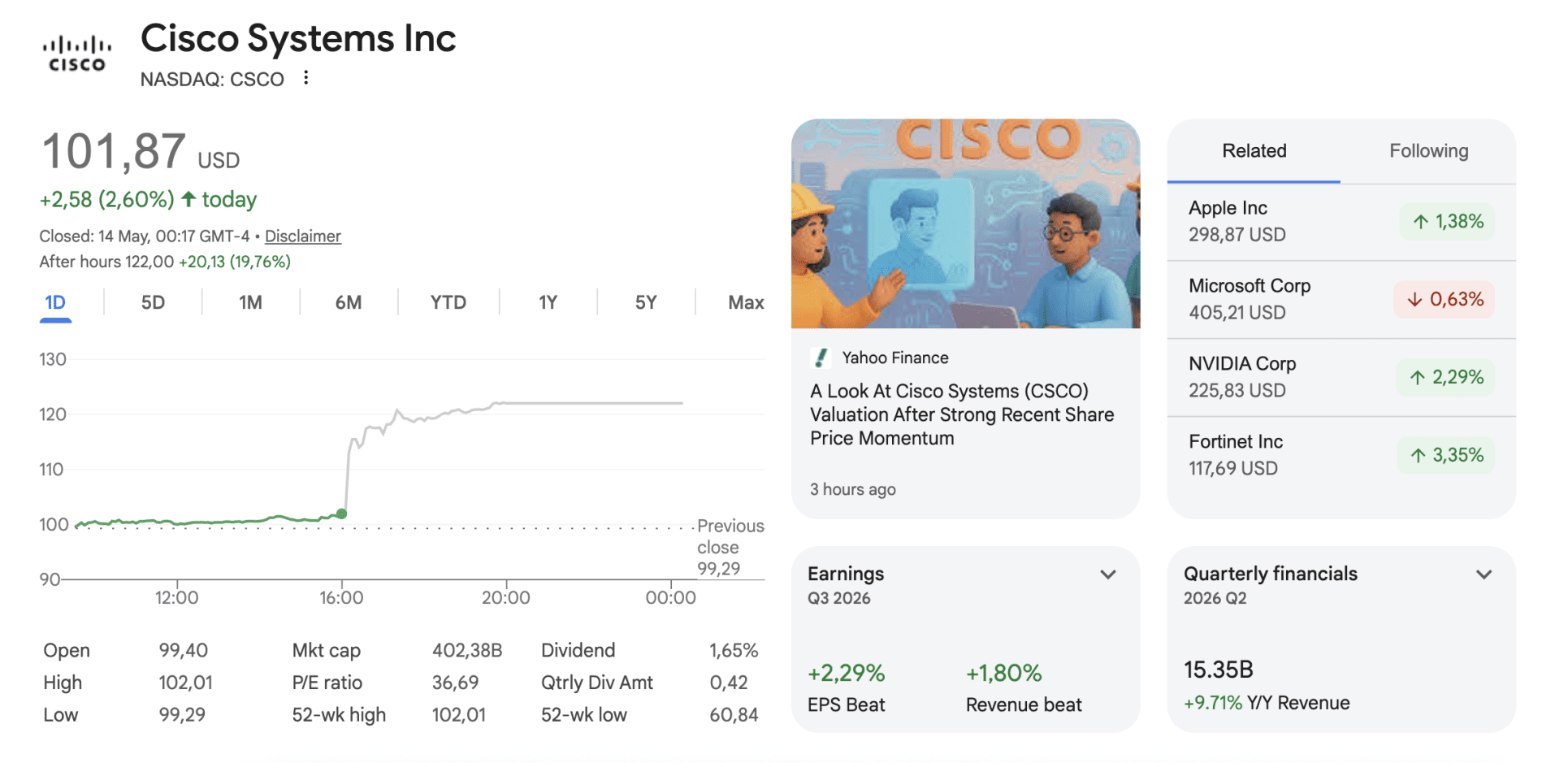 Cisco schiet bijna 20% omhoog na sluiten van de beurs