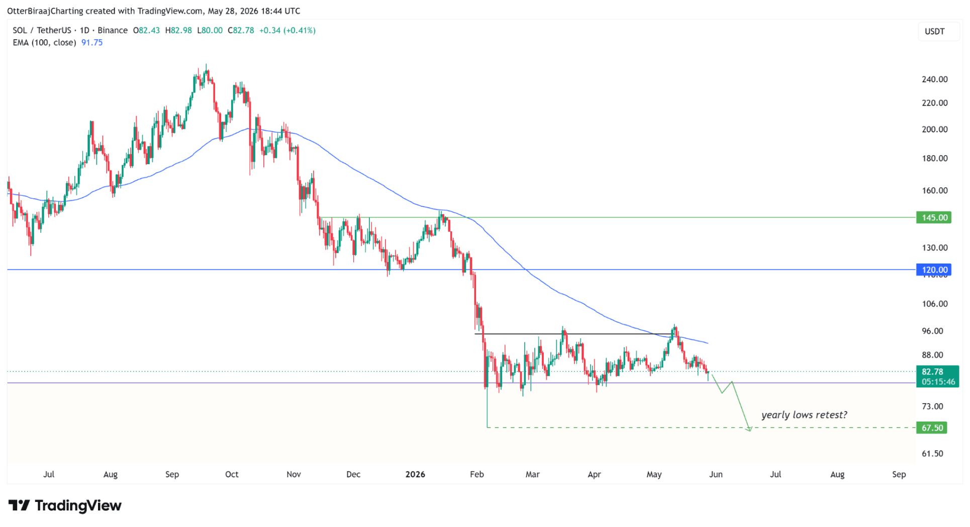 Daggrafiek van SOL/USD op TradingView, waarop Solana rond 82 dollar handelt en opnieuw de belangrijke steunzone rond 80 dollar test.