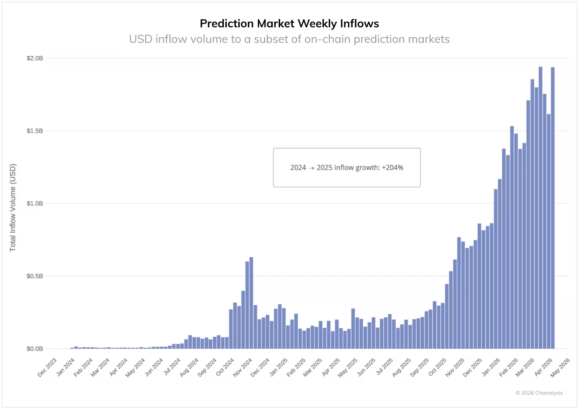 Grafiek van Chainalysis toont sterke stijging van wekelijkse instroom op crypto prediction markets tussen 2024 en 2026, met volumes richting 2 miljard dollar per week.