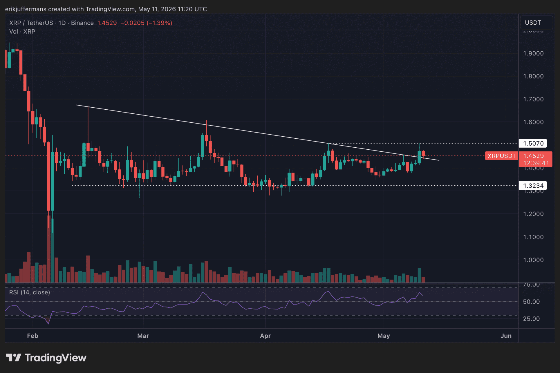 Dagelijkse XRP-grafiek waarop te zien is dat de koers boven een dalende trendlijn uitbreekt, terwijl XRP opnieuw weerstand ondervindt rond 1,50 dollar.