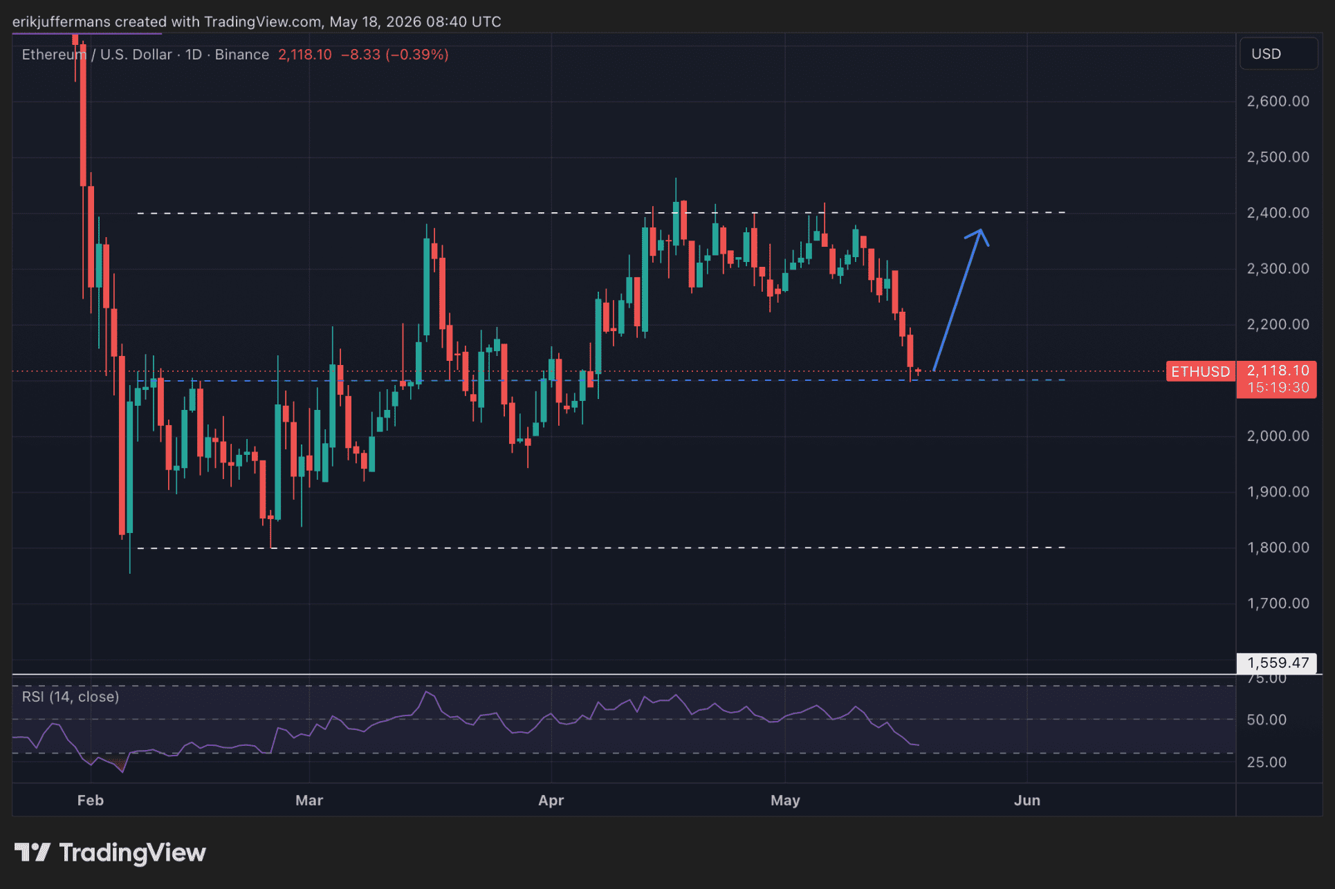 Dagelijkse Ethereum grafiek waarop ETH beweegt binnen een range tussen 1.800 en 2.400 dollar, met de huidige koers rond 2.100 dollar en een mogelijke stijging richting 2.400 dollar aangegeven met een blauwe pijl.