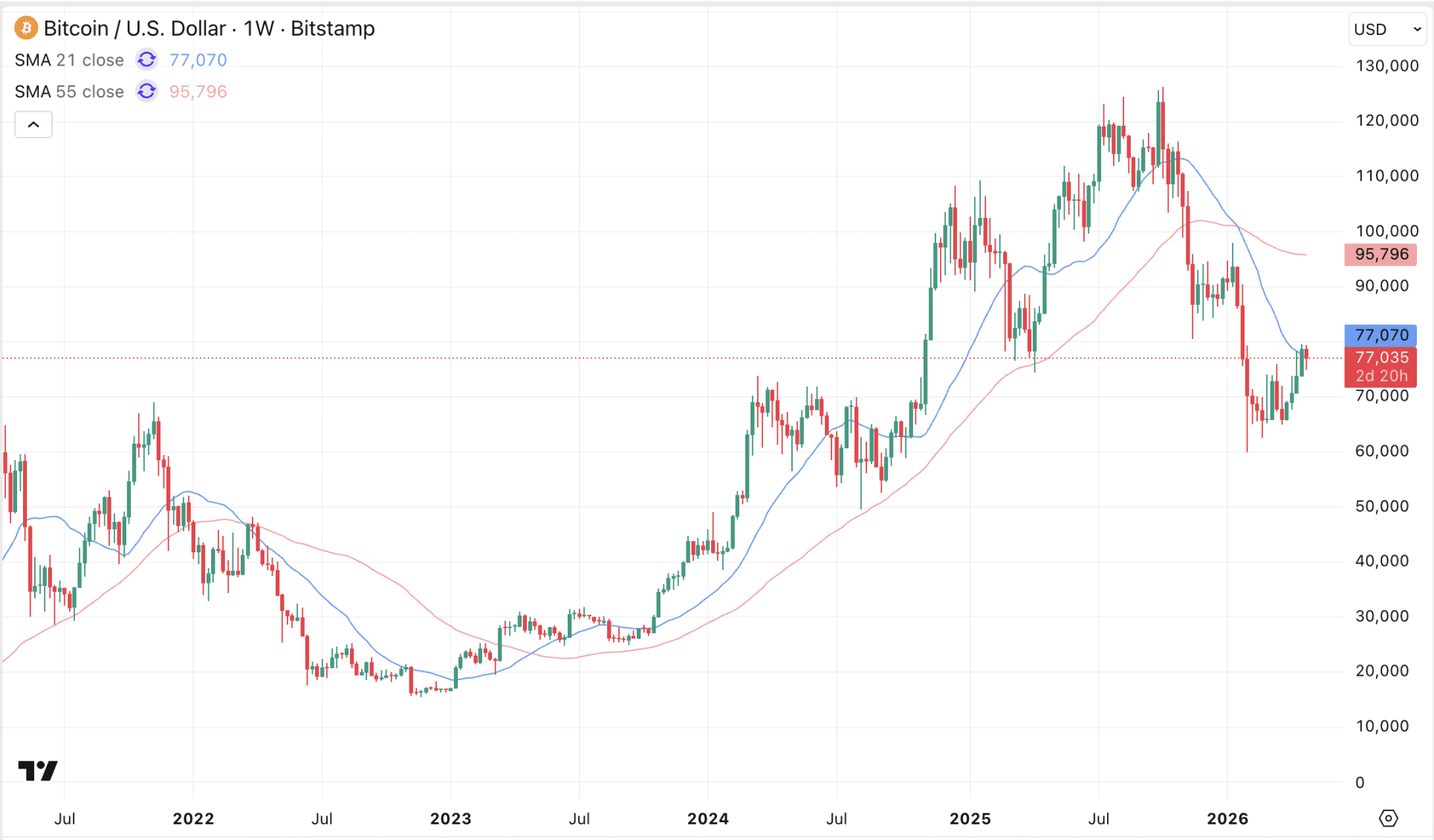 De Bitcoin koers hikt momenteel tegen een hele belangrijke weerstand aan op de weekgrafiek.