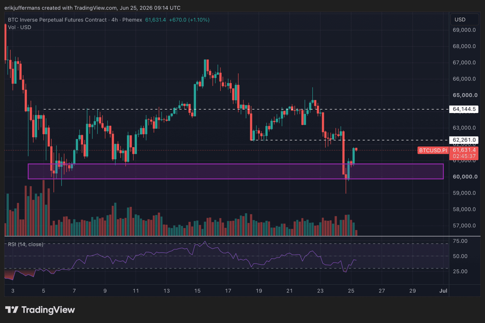 BTC veert op vanaf steunzone