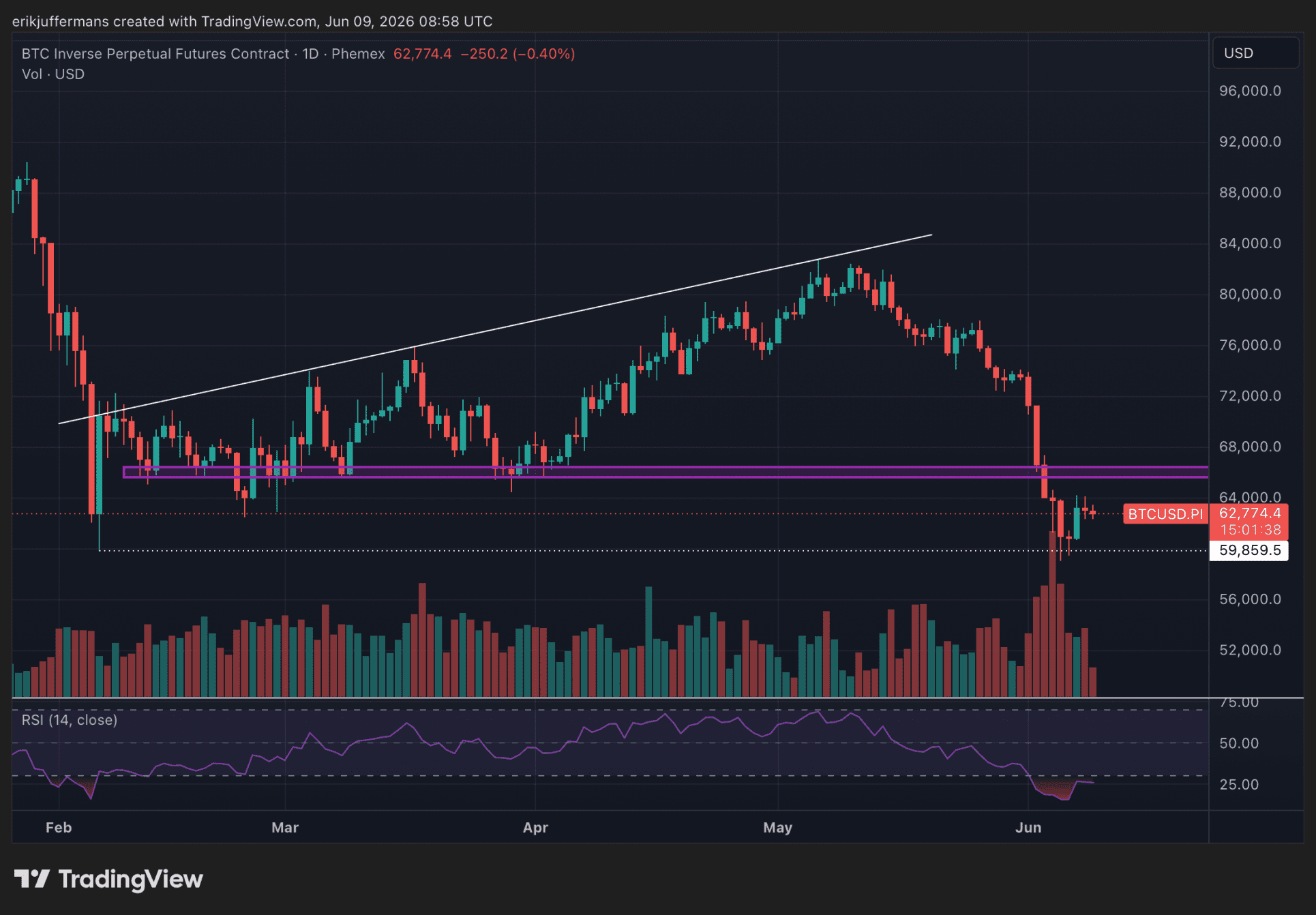 Dagelijkse Bitcoin grafiek waarop te zien is hoe de koers onder de belangrijke steun van 65.000 dollar zakt en steun vindt rond 60.000 dollar. Het handelsvolume loopt sterk op en de RSI daalt naar een extreem laag niveau.
