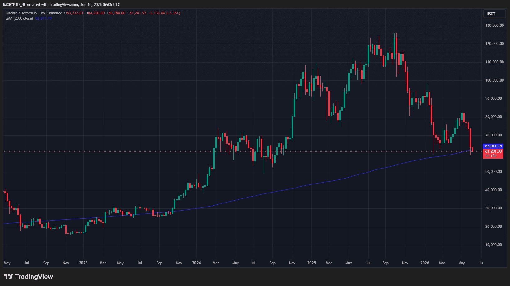 De Bitcoin koers en het 200-weekse gemiddelde (de blauwe lijn)