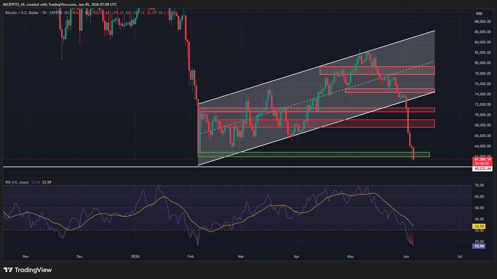 De dagelijkse grafiek van Bitcoin met de historisch lage RSI-stand