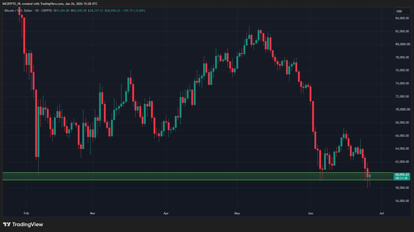 Bitcoin verdedigt een belangrijk steunniveau