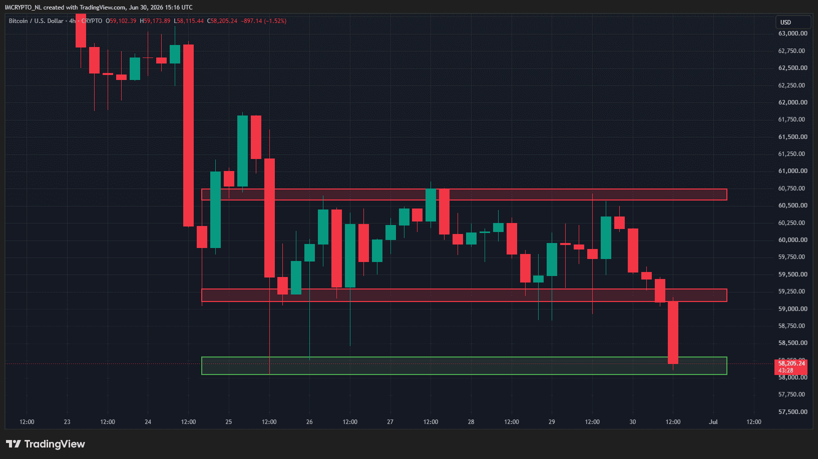 Le bitcoin doit désormais tout faire pour défendre le support vert