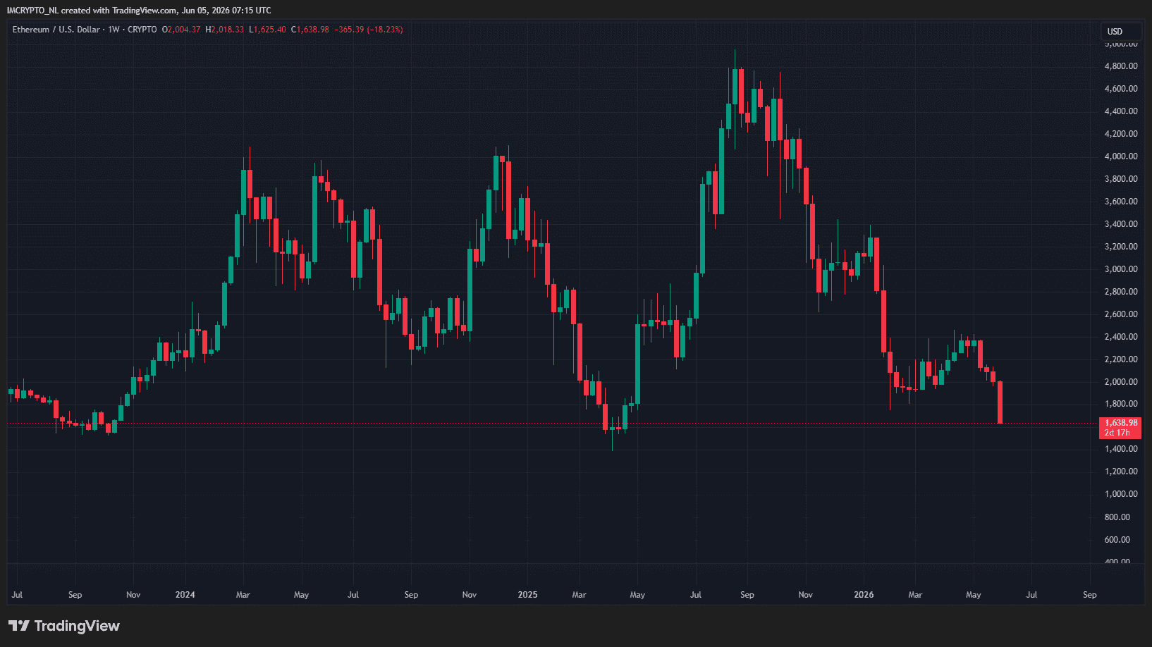 Ethereum bereikt laagste koers sinds april vorig jaar
