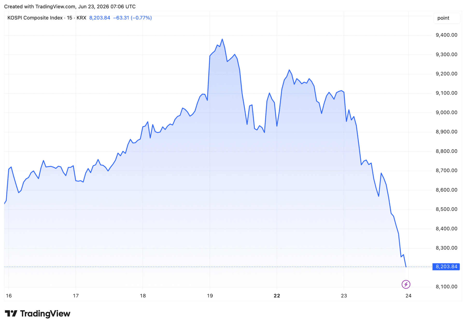 KOSPI index daalt met 10 procent