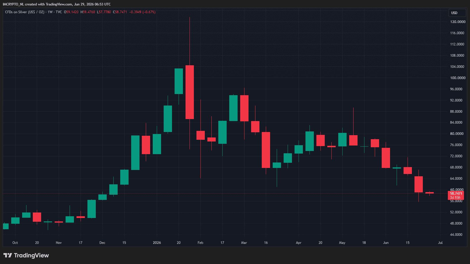 Zilver is 38 procent gedaald na 11 mei