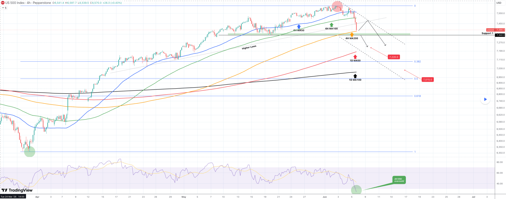 Grafiek van de S&P 500 op de vieruursgrafiek. De index breekt onder het 100- en 200-periodes voortschrijdend gemiddelde. De steun rond 7.340 punten staat onder druk, terwijl mogelijke koersdoelen van 7.220 en 7.015 punten worden aangegeven.