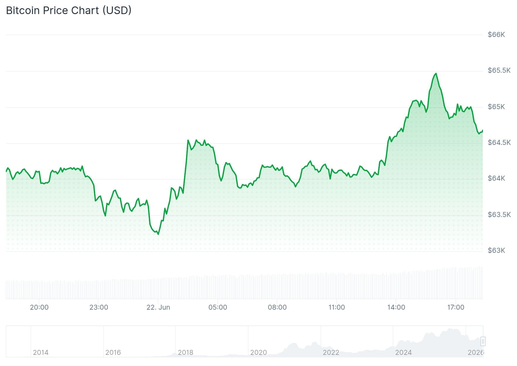 Bitcoin is met 3 procent gestegen vandaag