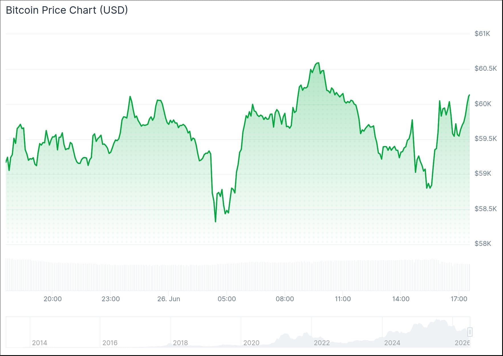 Bitcoin laat een voorzichtig herstel zien