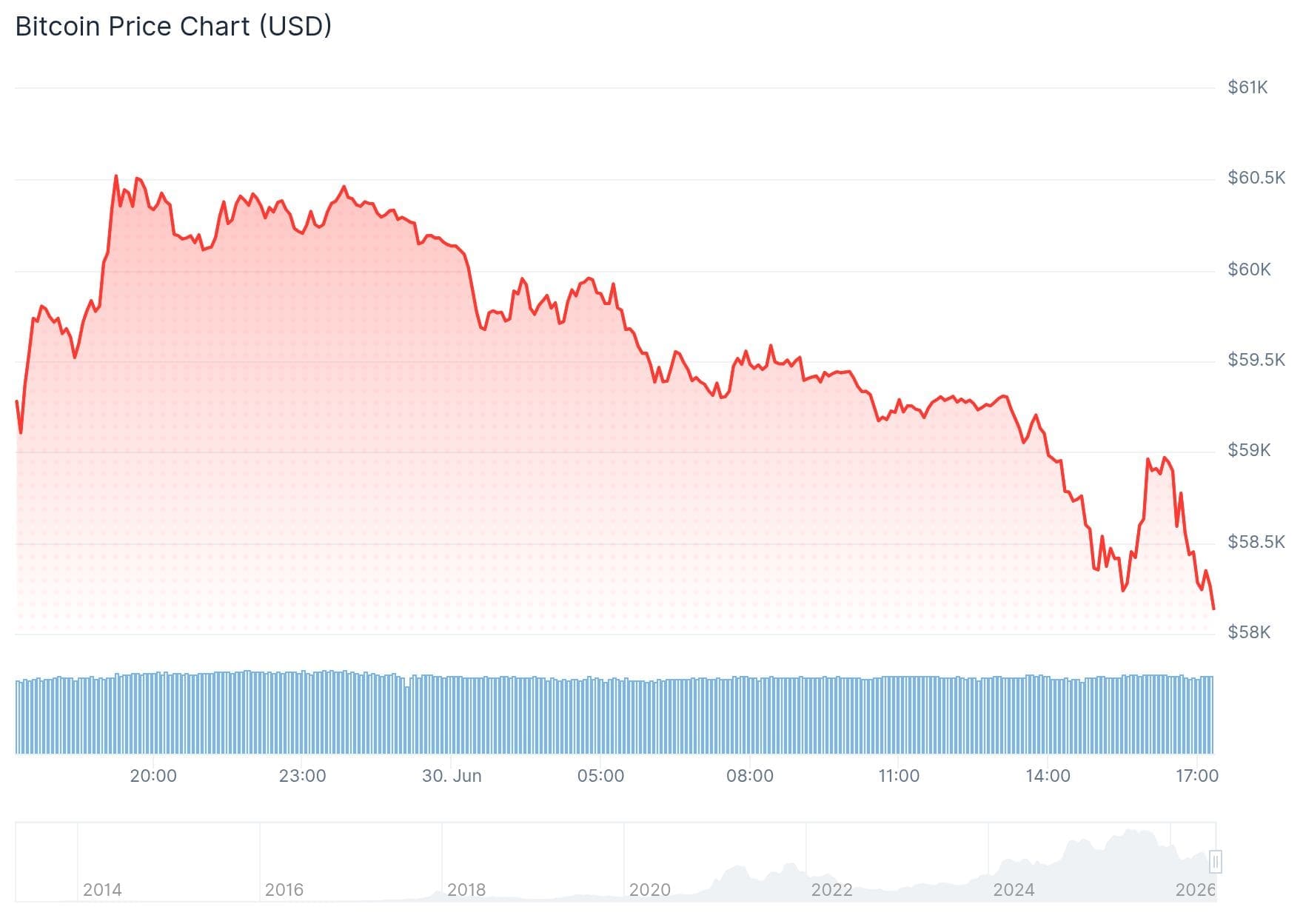 Le bitcoin recule depuis hier soir