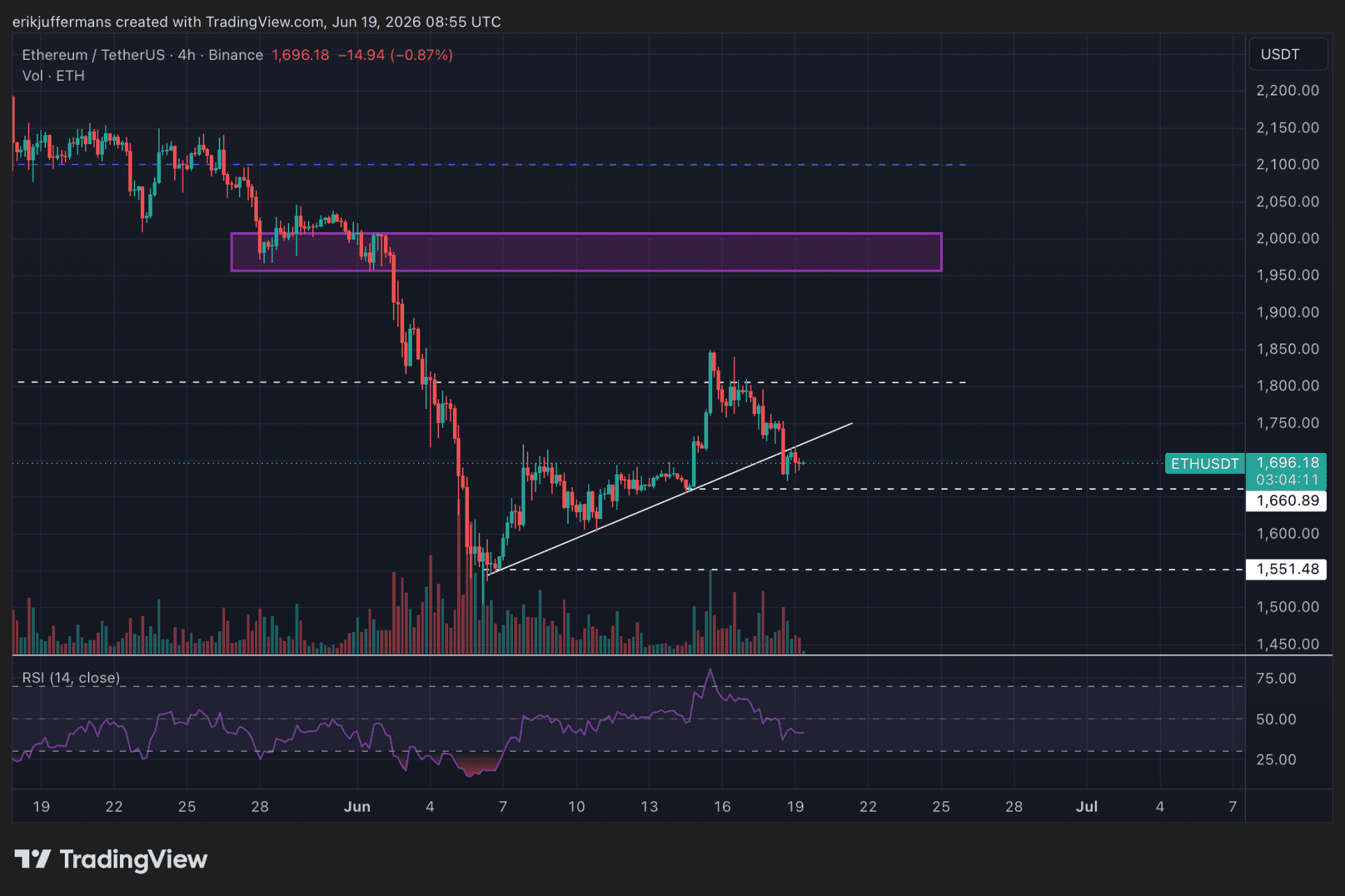 Structuur blijft bullish zolang ETH boven de 1.660 dollar blijft (vieruursgrafiek)