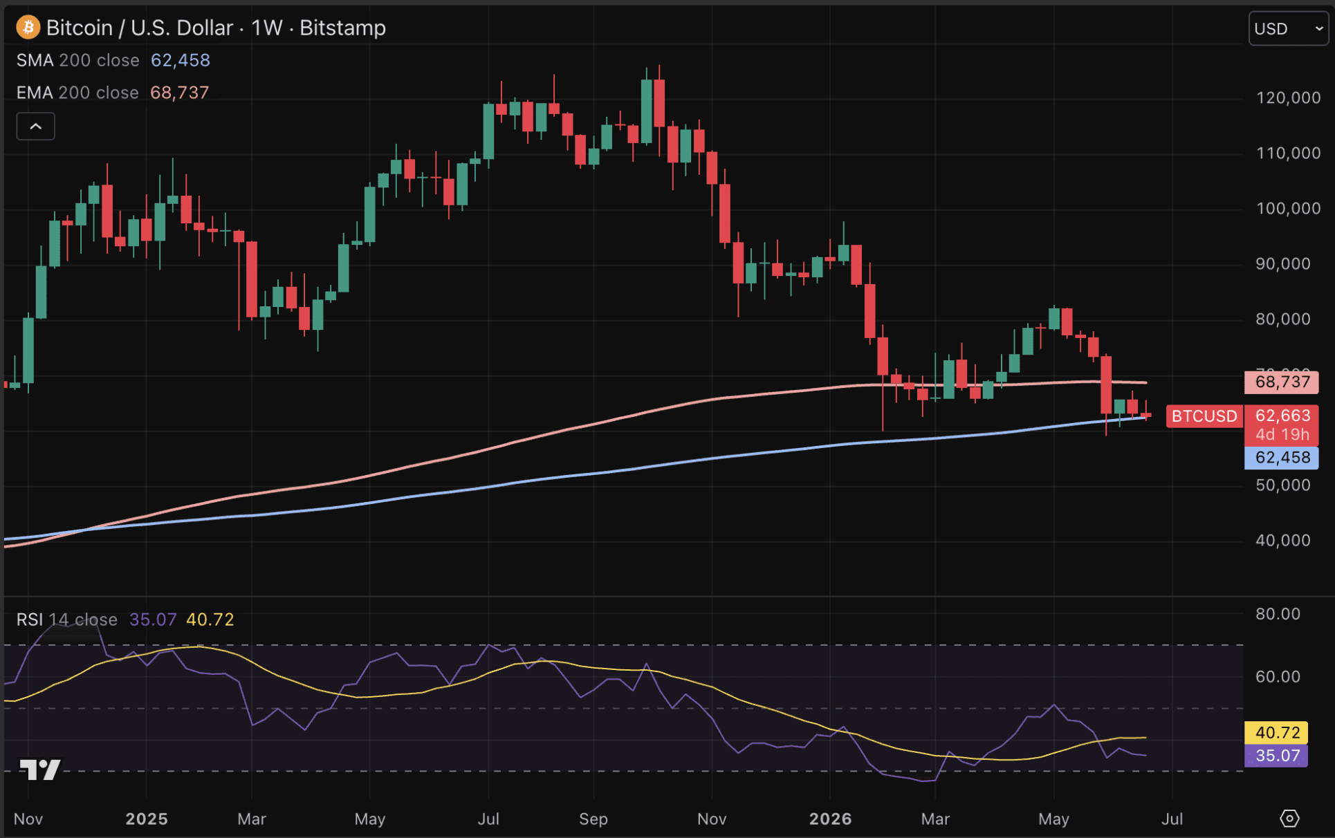 Steun op 200-weekse gemiddelde en bullish divergentie voor Bitcoin.
