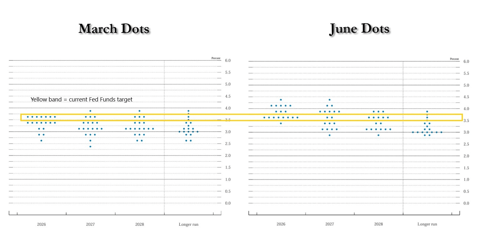 Dot plot van maart versus juni.