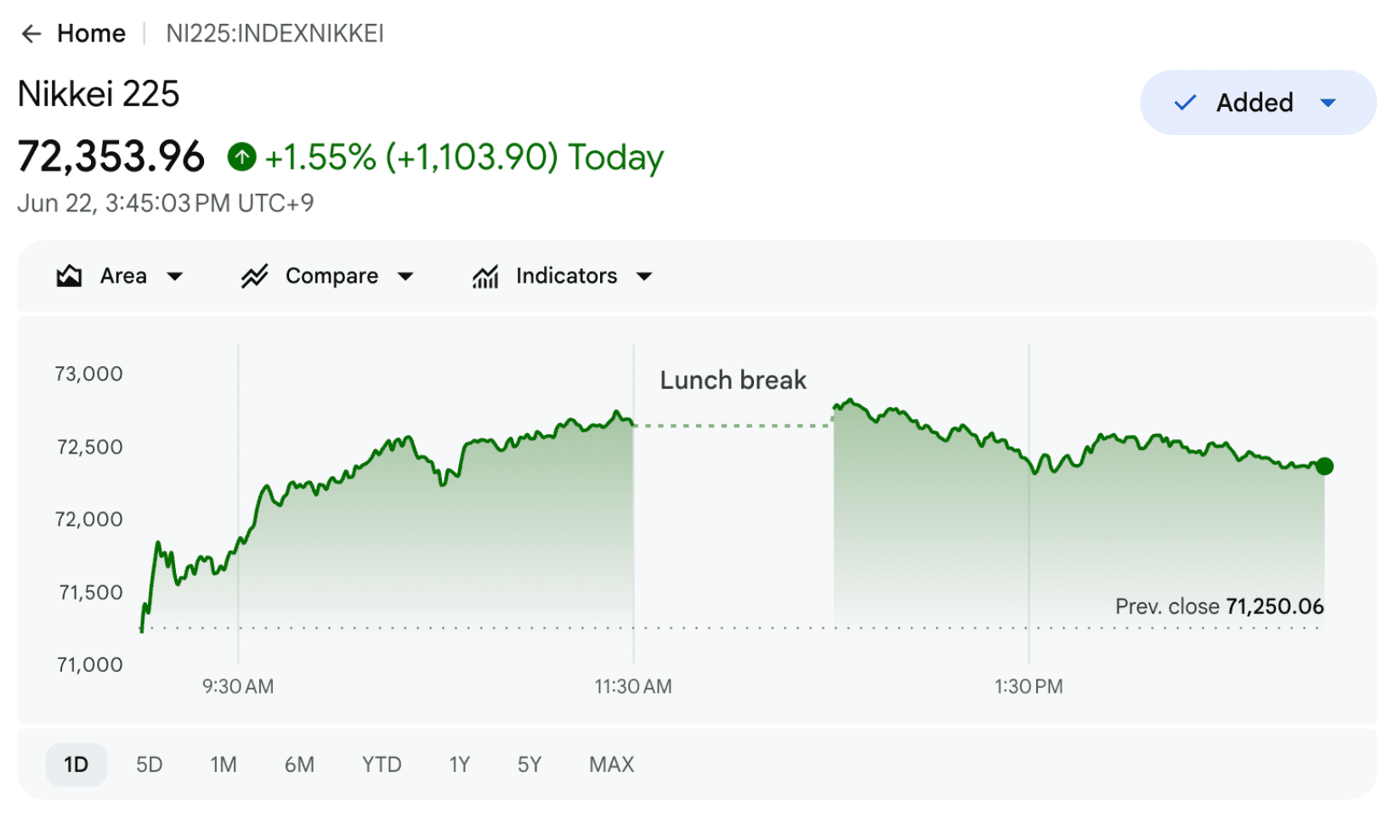 Grafiek van de Nikkei 225 die een nieuwe recordhoogte bereikt van 72.353 punten na een stijging van 1,55 procent op de Japanse beurs.