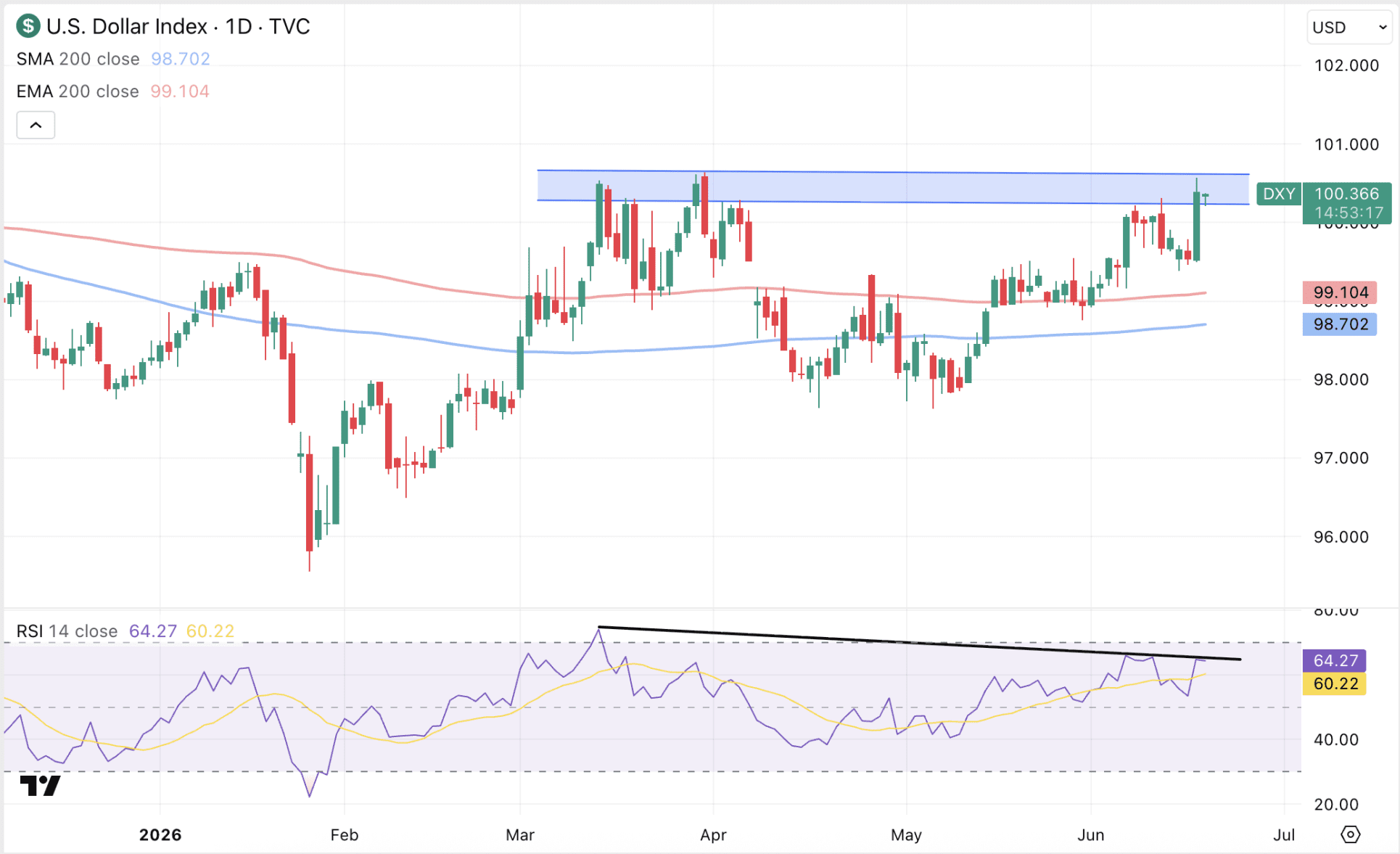 Dollar stijgt, maar komt in weerstandszone, terwijl RSI (momentum) afneemt.