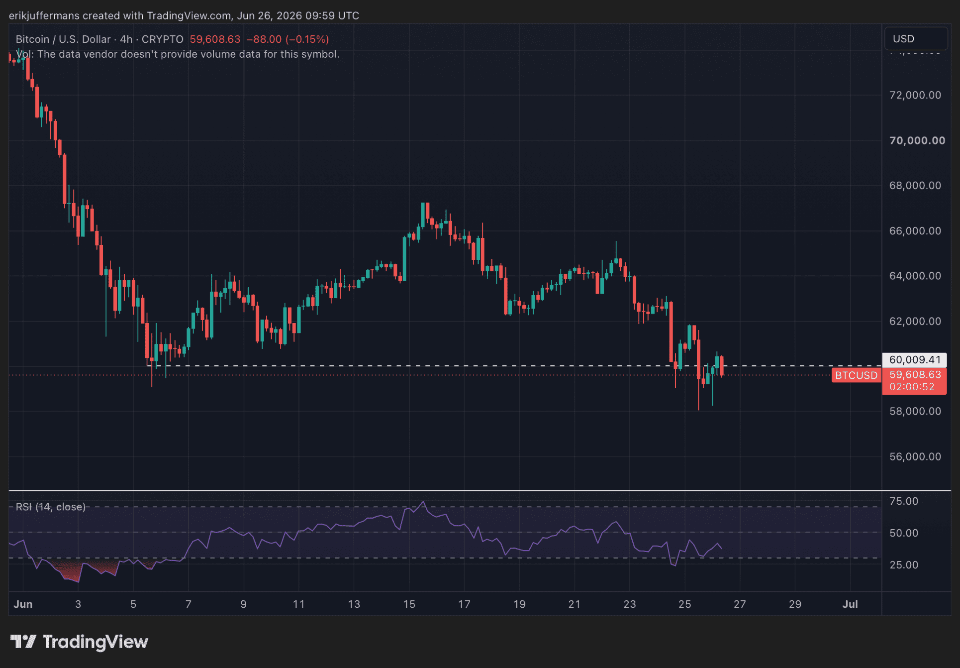 TradingView-grafiek van de Bitcoin koers die eind juni 2026 daalt richting 58.000 dollar na aanhoudende verkoopdruk.