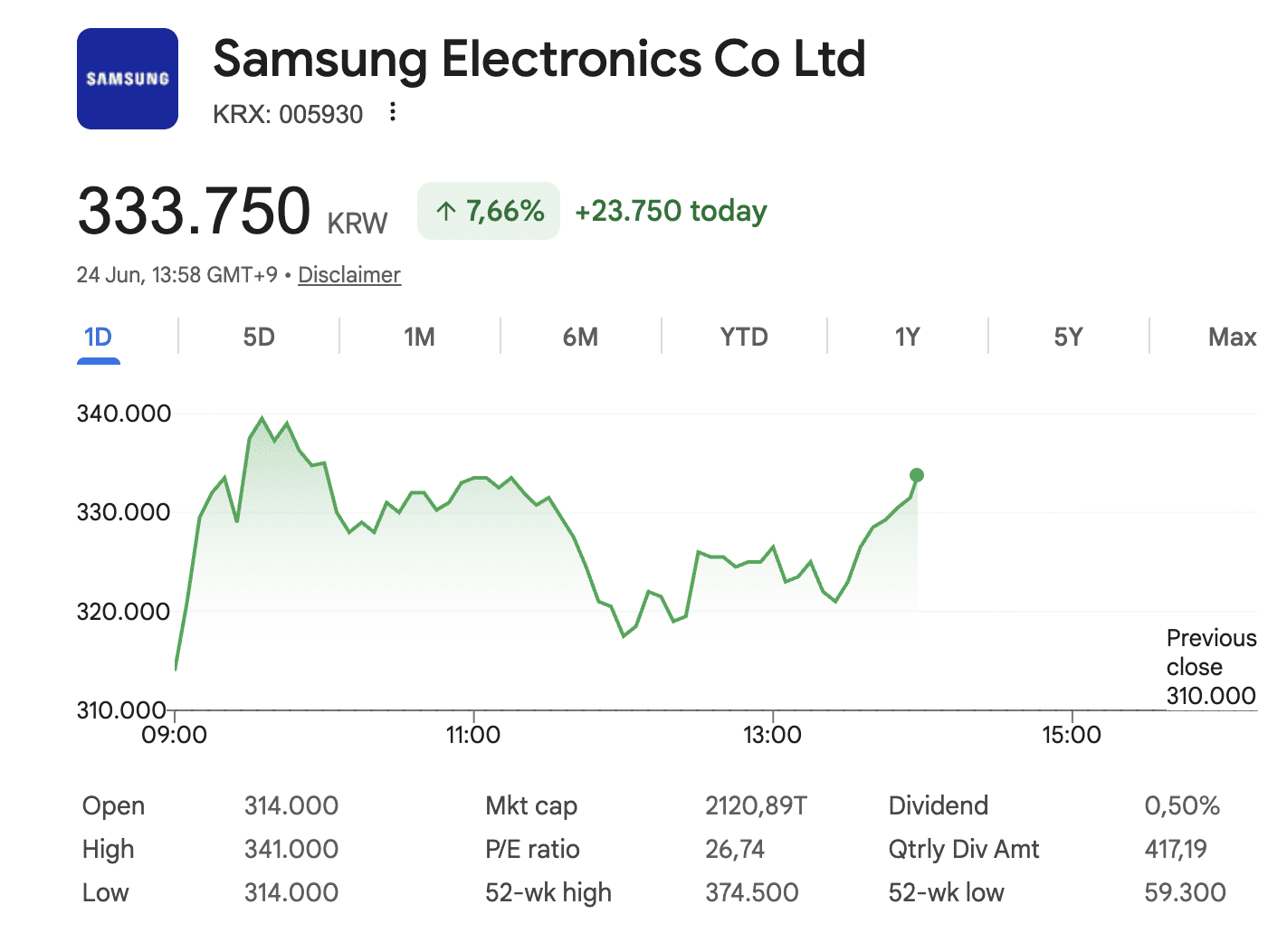 Samsung Electronics herstelt van klap van gisteren.