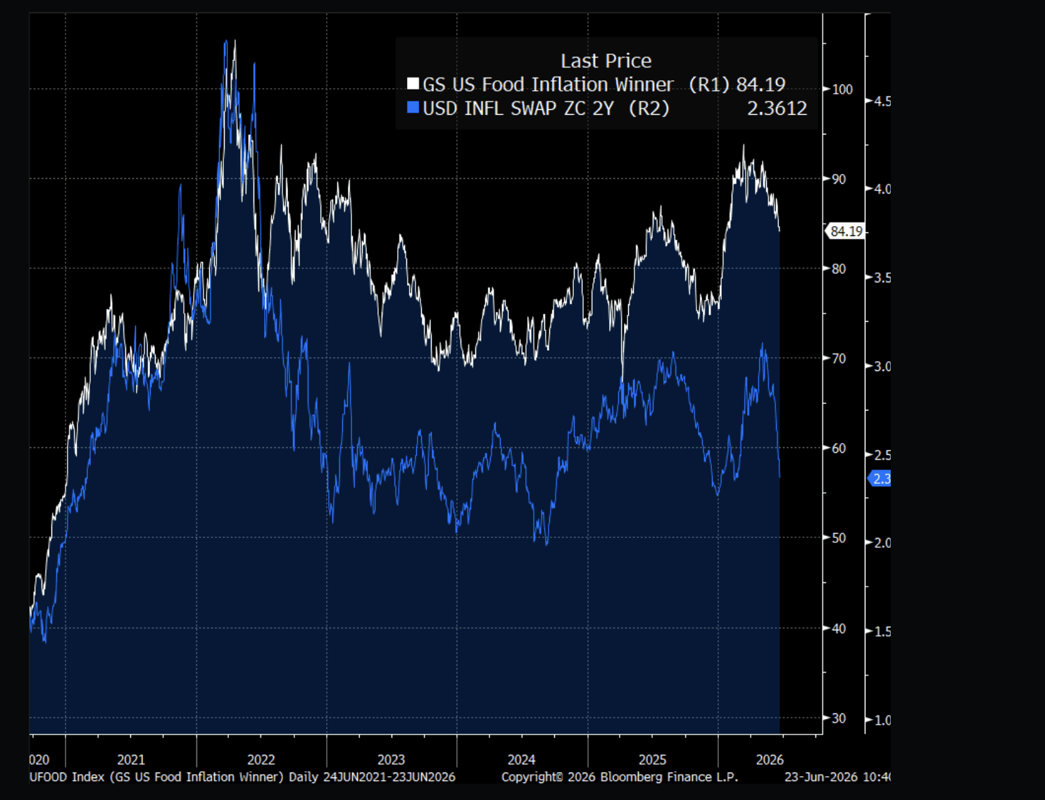 Goldman Sachs Food Inflatio Winner index daalt met inflatieverwachtingen