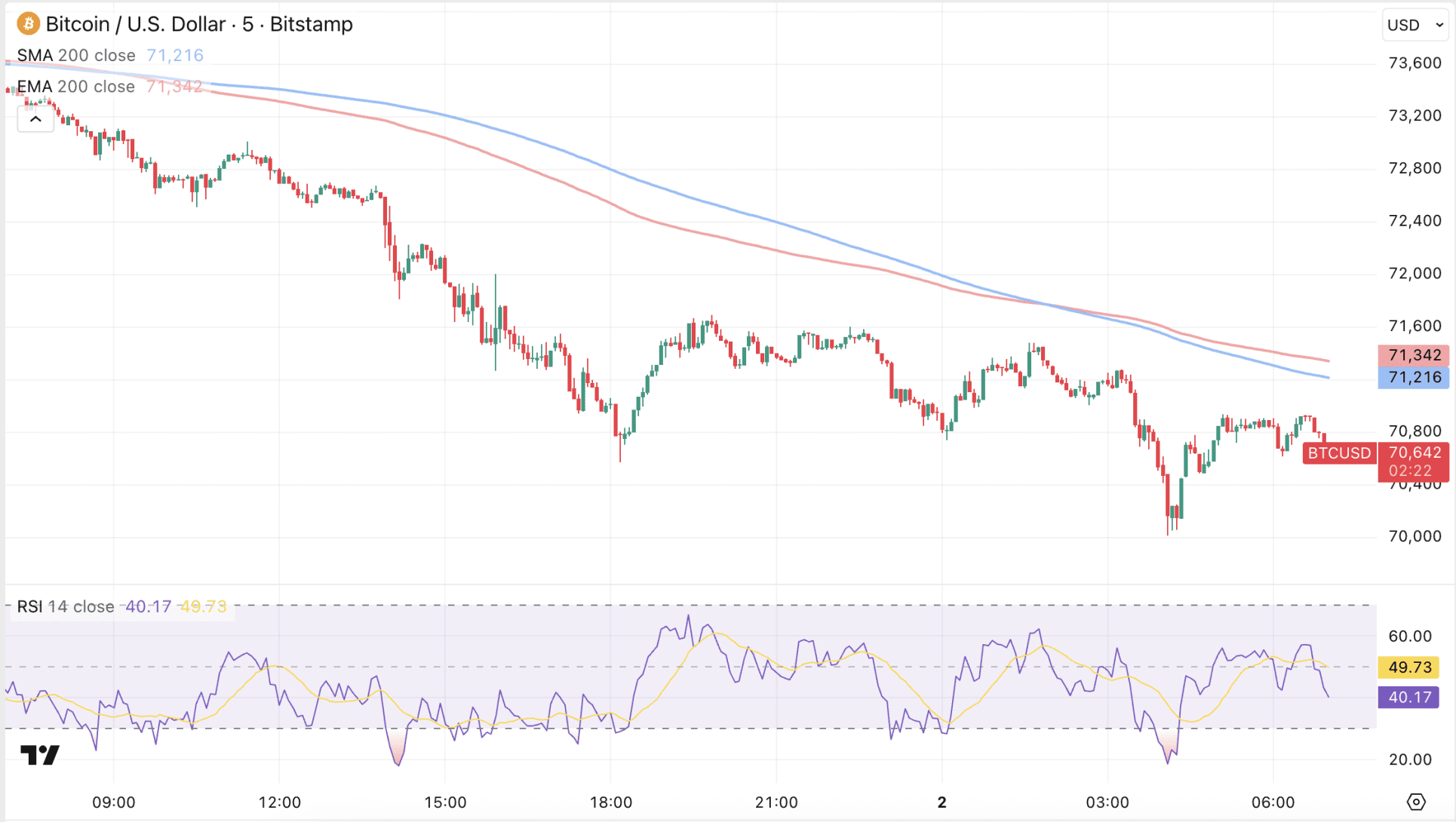Bitcoin koers stevig onderuit de afgelopen 24 uur.