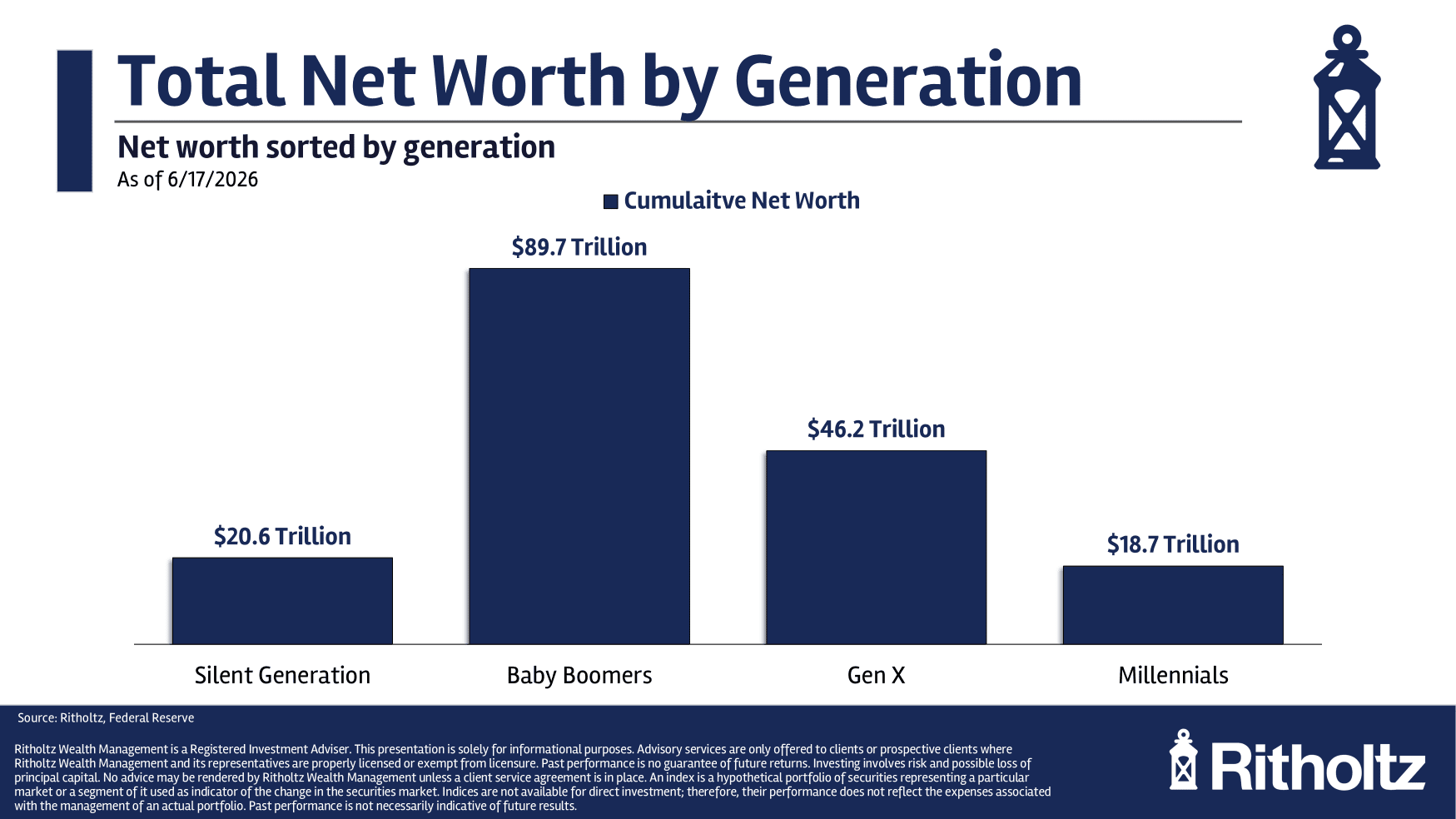 Staafdiagram van Ritholtz dat het totale vermogen per generatie in de Verenigde Staten toont. Babyboomers bezitten circa 89,7 biljoen dollar, gevolgd door Generatie X met 46,2 biljoen dollar, de Silent Generation met 20,6 biljoen dollar en millennials met 18,7 biljoen dollar.