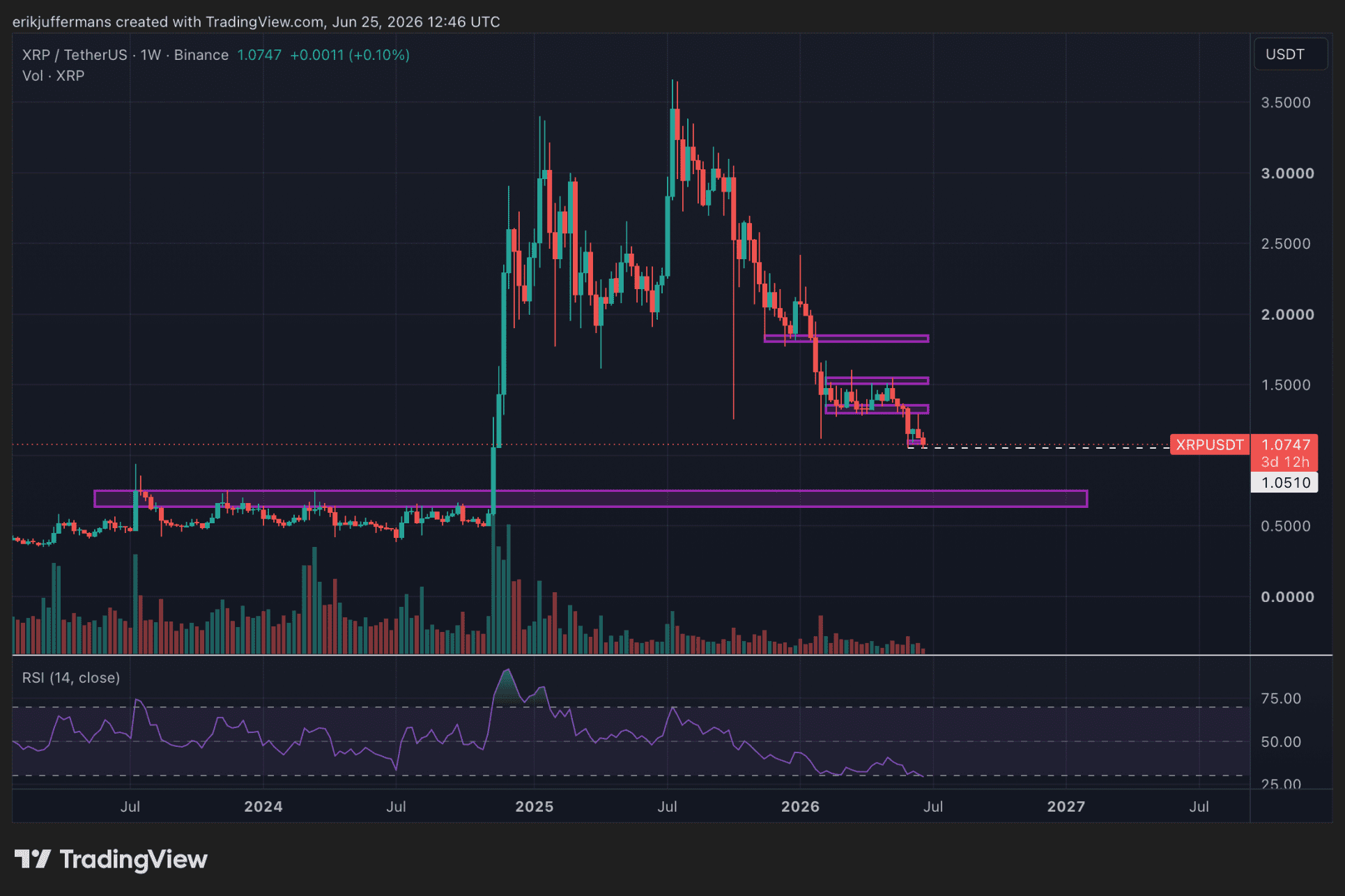 XRP weekgrafiek op TradingView waarin de koers rond 1,07 dollar beweegt, met een mogelijk bearish koersdoel bij 0,70 dollar en weerstand rond 1,30 dollar.