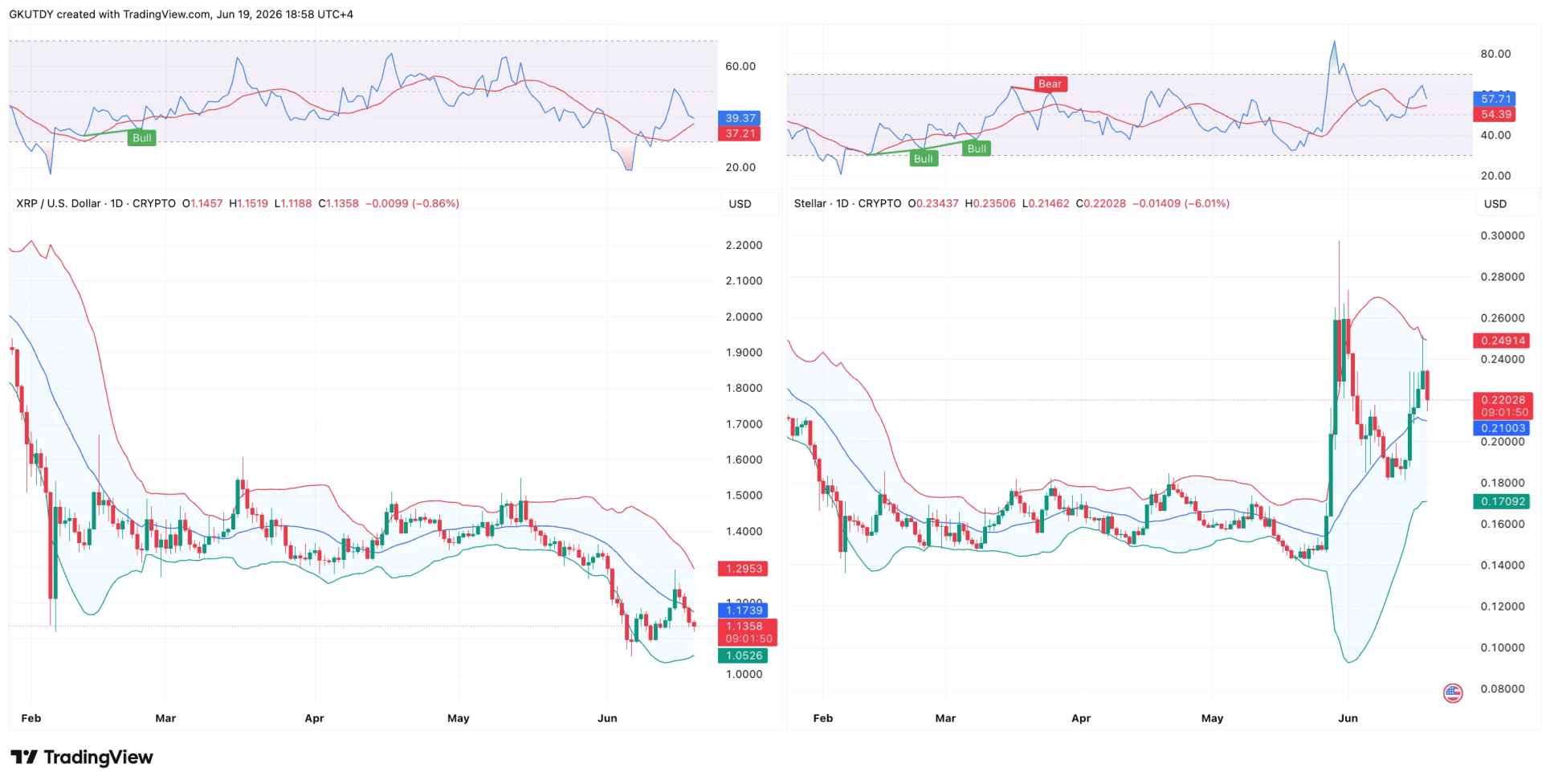 XRP vs XLM prijsverloop