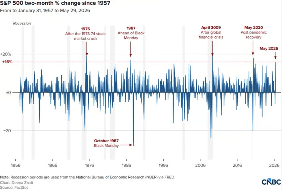 Maandelijkse prestaties van de S&P 500