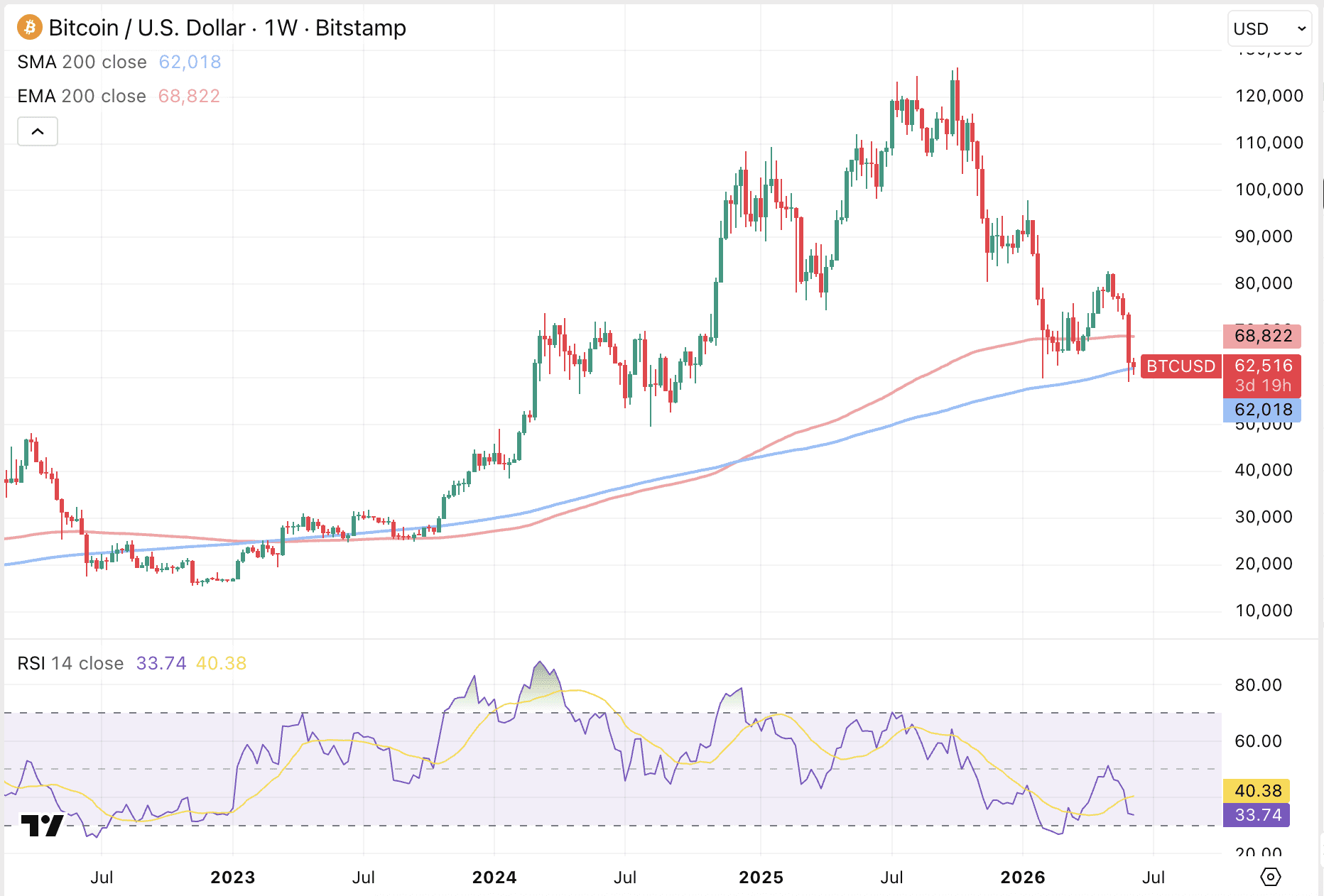Bitcoin op belangrijk steunpunt in de weekgrafiek aangekomen.