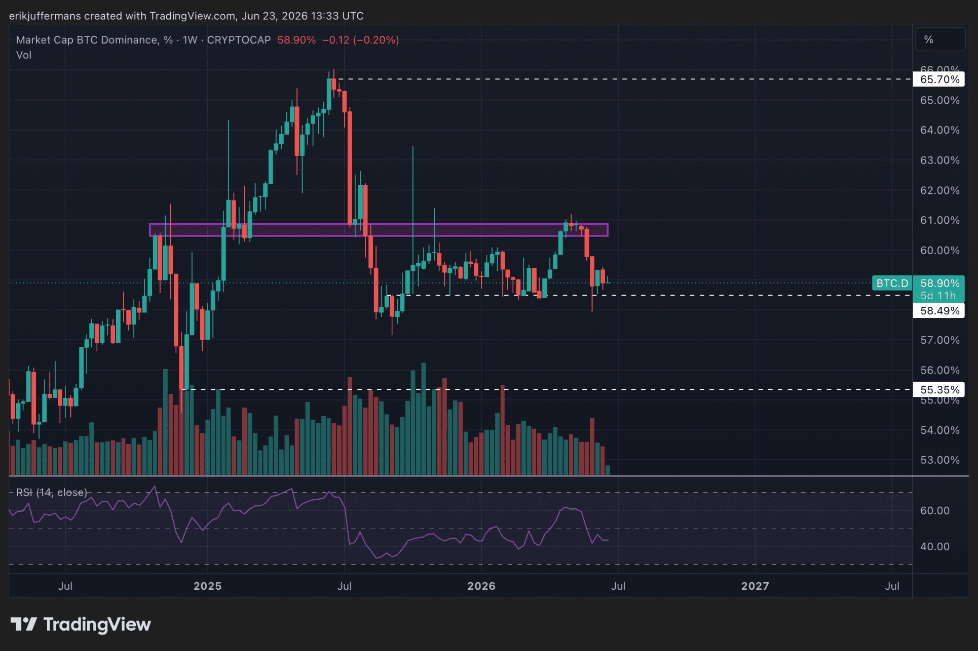 Wekelijkse grafiek van de Bitcoin-dominantie (BTC.D) op TradingView. De dominantie schommelt rond 59 procent en test een belangrijke steunzone bij 58,5 procent. Op de grafiek zijn steun- en weerstandsniveaus gemarkeerd, terwijl de RSI onderaan een neutraal tot licht zwak momentum laat zien.