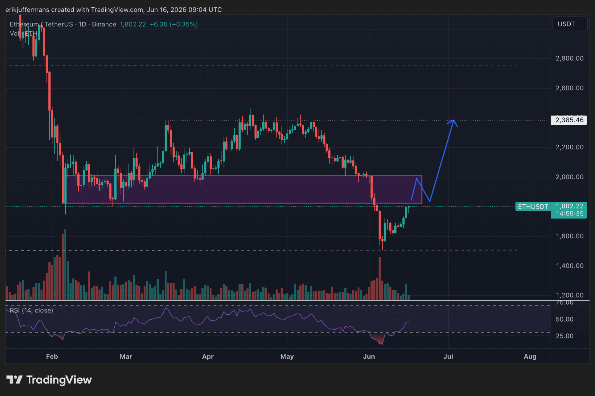 Ethereum koersgrafiek op dagbasis met een mogelijk bullish scenario. ETH handelt rond 1.800 dollar en test de weerstandszone tussen 1.800 en 2.000 dollar, waarna een mogelijke stijging richting de zone rond 2.400 dollar wordt weergegeven.