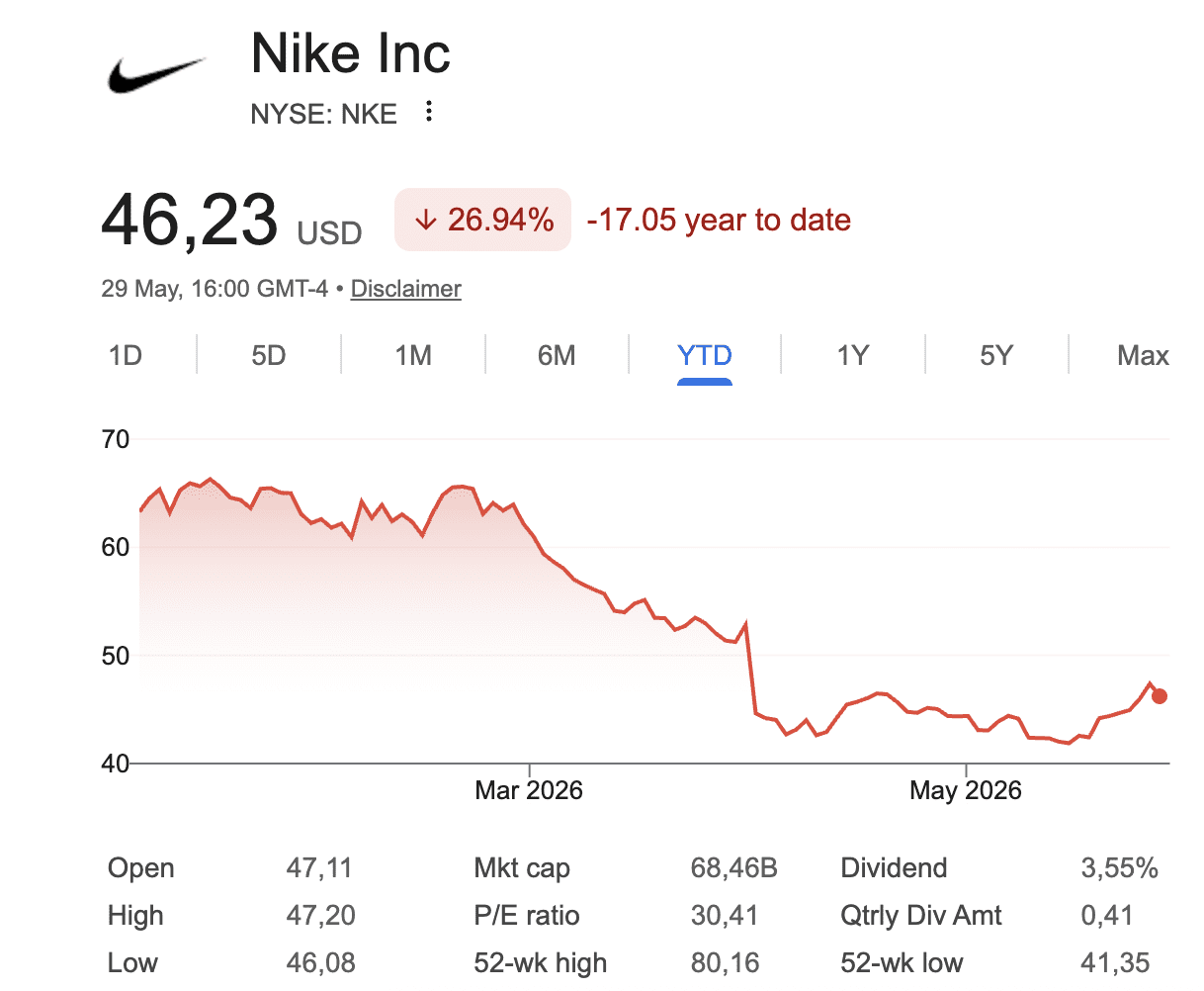 Nike verloor die jaar al bijna 30 procent van zijn beurswaarde.