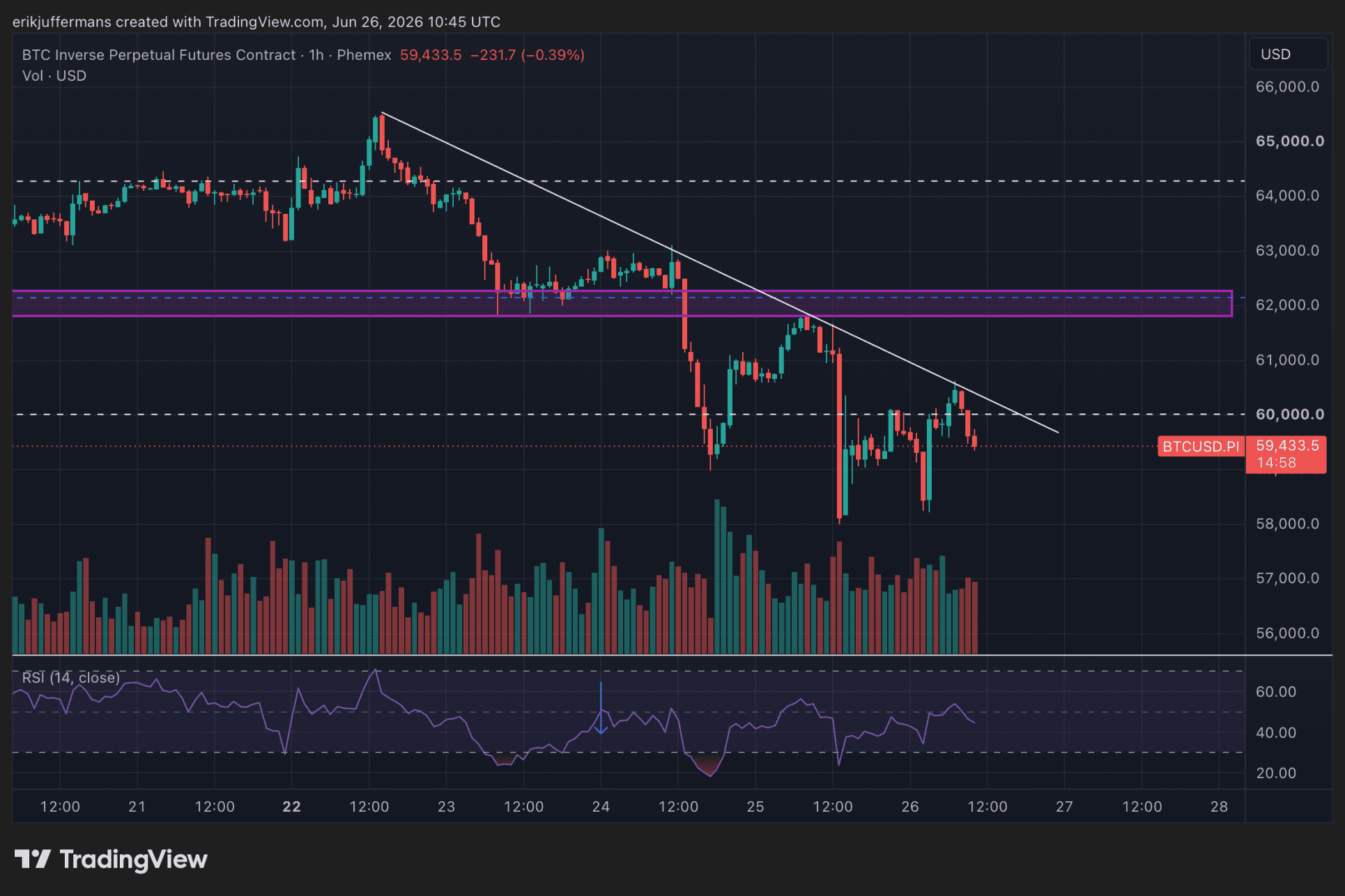 TradingView-grafiek van de Bitcoin koers met een neerwaartse trendlijn en weerstand rond 60.000 dollar, waarna de koers opnieuw daalt.