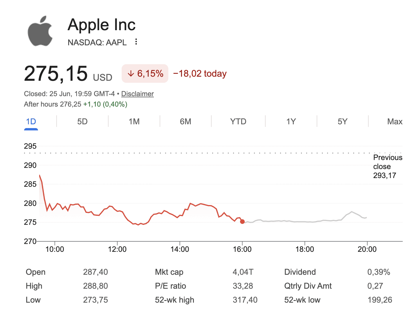 Aandeel Apple stevig onderuit.