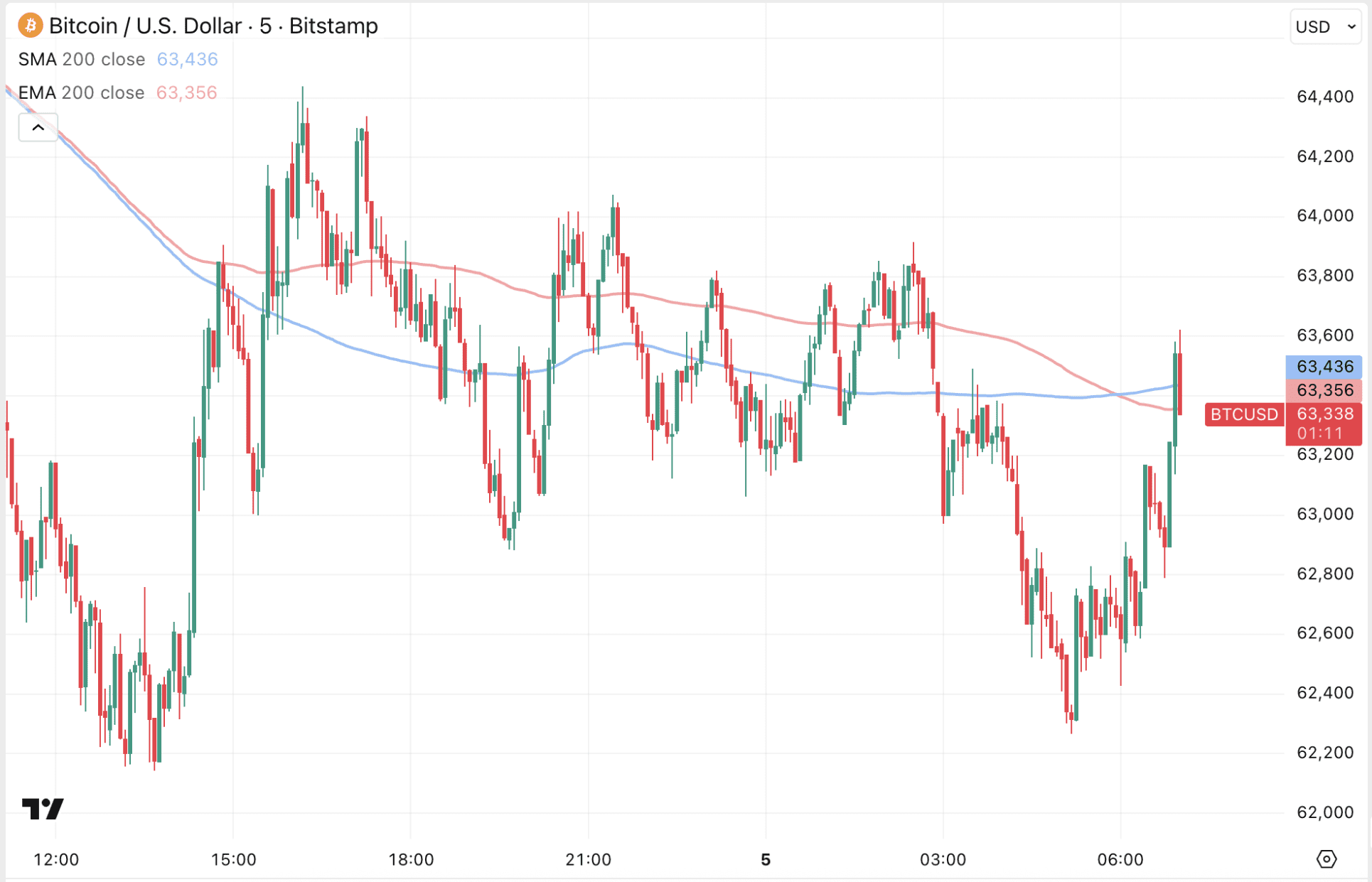 Bitcoin vecht om overeind te blijven.