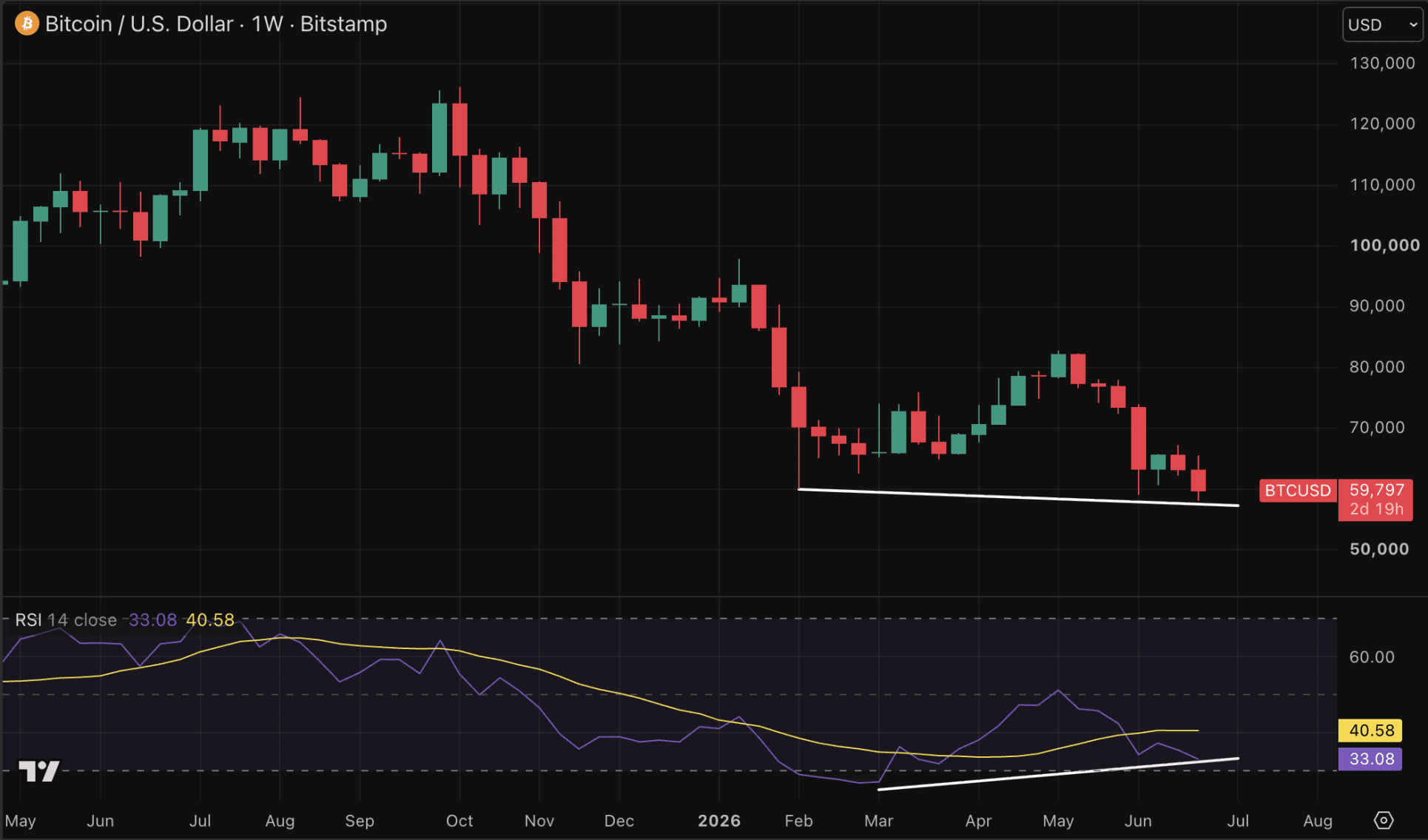 Ook een potentiële bullish divergentie op de weekgrafiek.