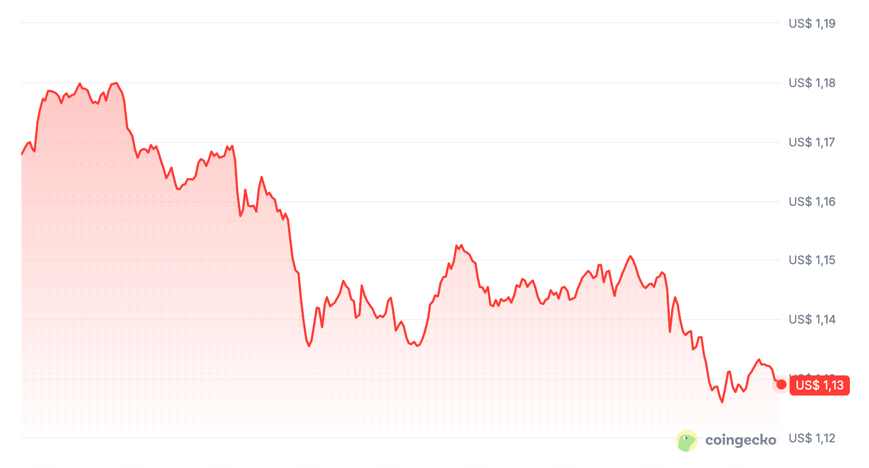De XRP koers daalde binnen 24 uur van 1,18 dollar naar 1,13 dollar door toenemende verkoopdruk.